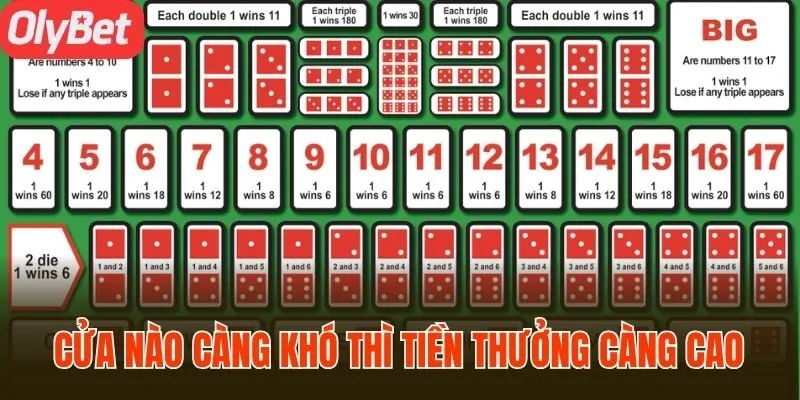 Cửa nào càng khó thì tiền thưởng nhận được càng lớn